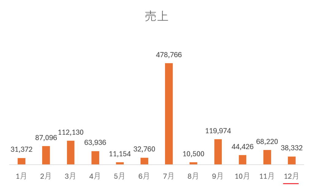 売上集計グラフを自動更新_データを追加